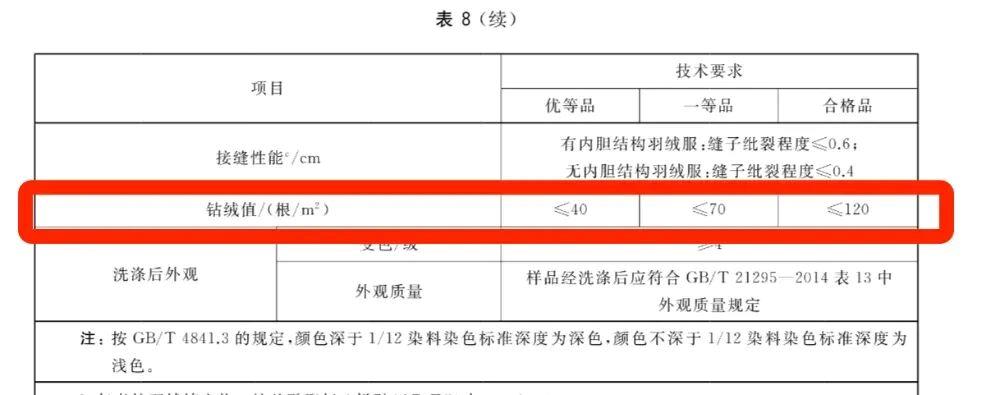 《羽绒服装》中对羽绒服钻绒值的要求