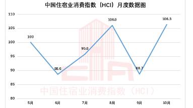 中国住宿业消费指数报告（完整版）（2025年10月）发布