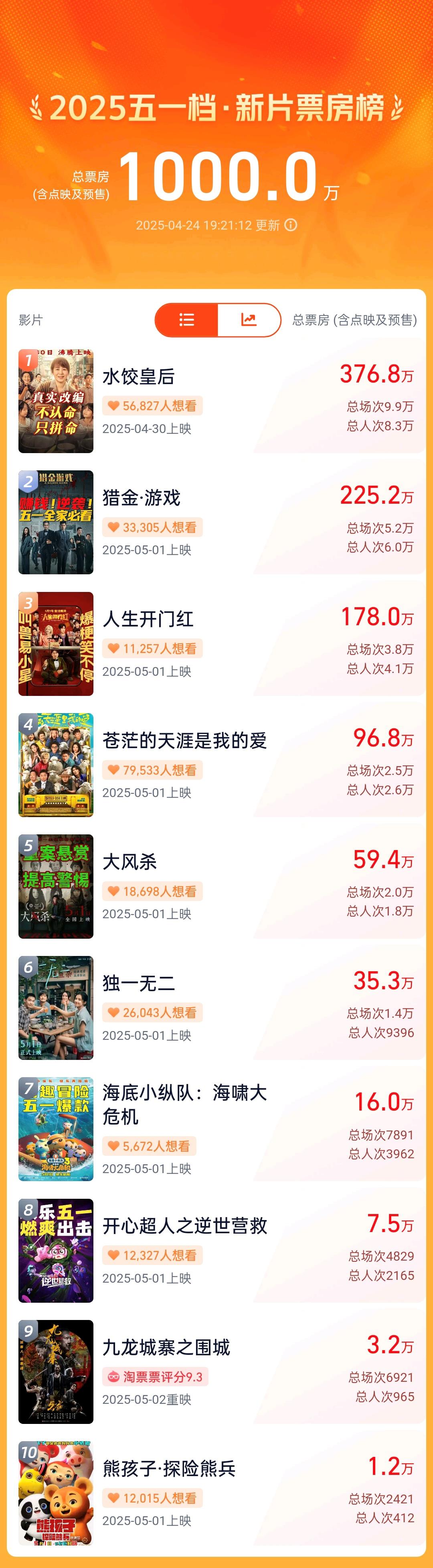 中国电影消费年迎来五一档：超10部影片精彩呈现_新闻频道_央视网(cctv.com)