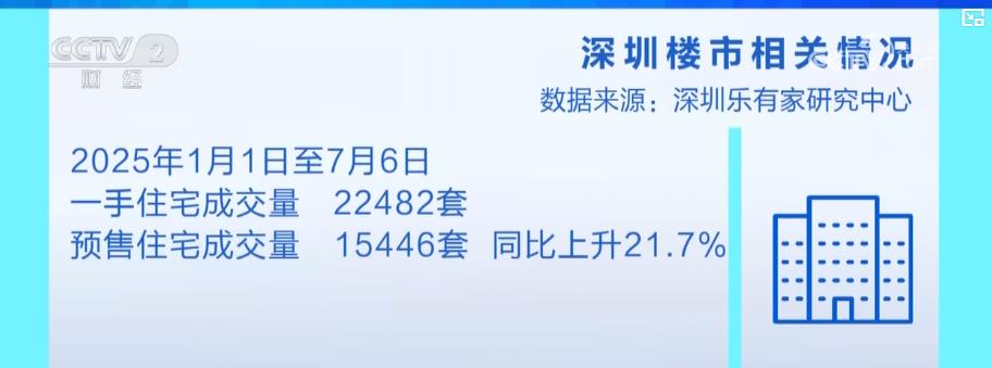 深圳新房市场“加速去化” 成交量与周期均现积极变化_新闻频道_央视网(cctv.com)